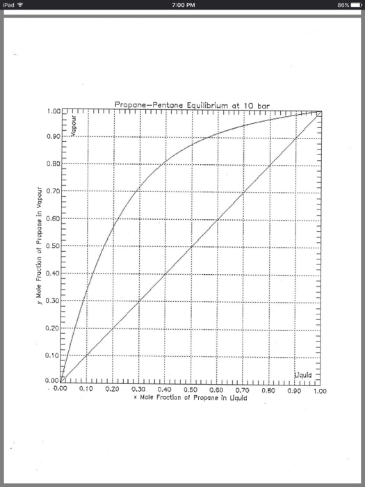 Solved 2. Distillation columns. Rectifying operating line