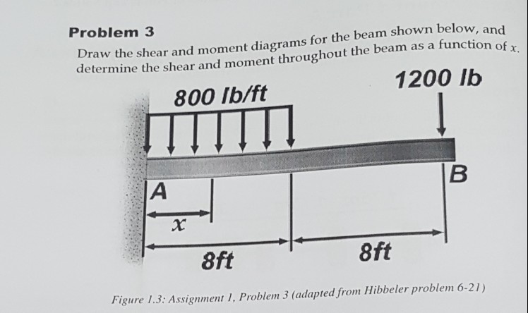 Solved Problem 3 Draw The Shear And Moment Diagrams For The