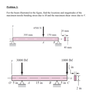 Solved For the beam illustrated in the figure, find the | Chegg.com