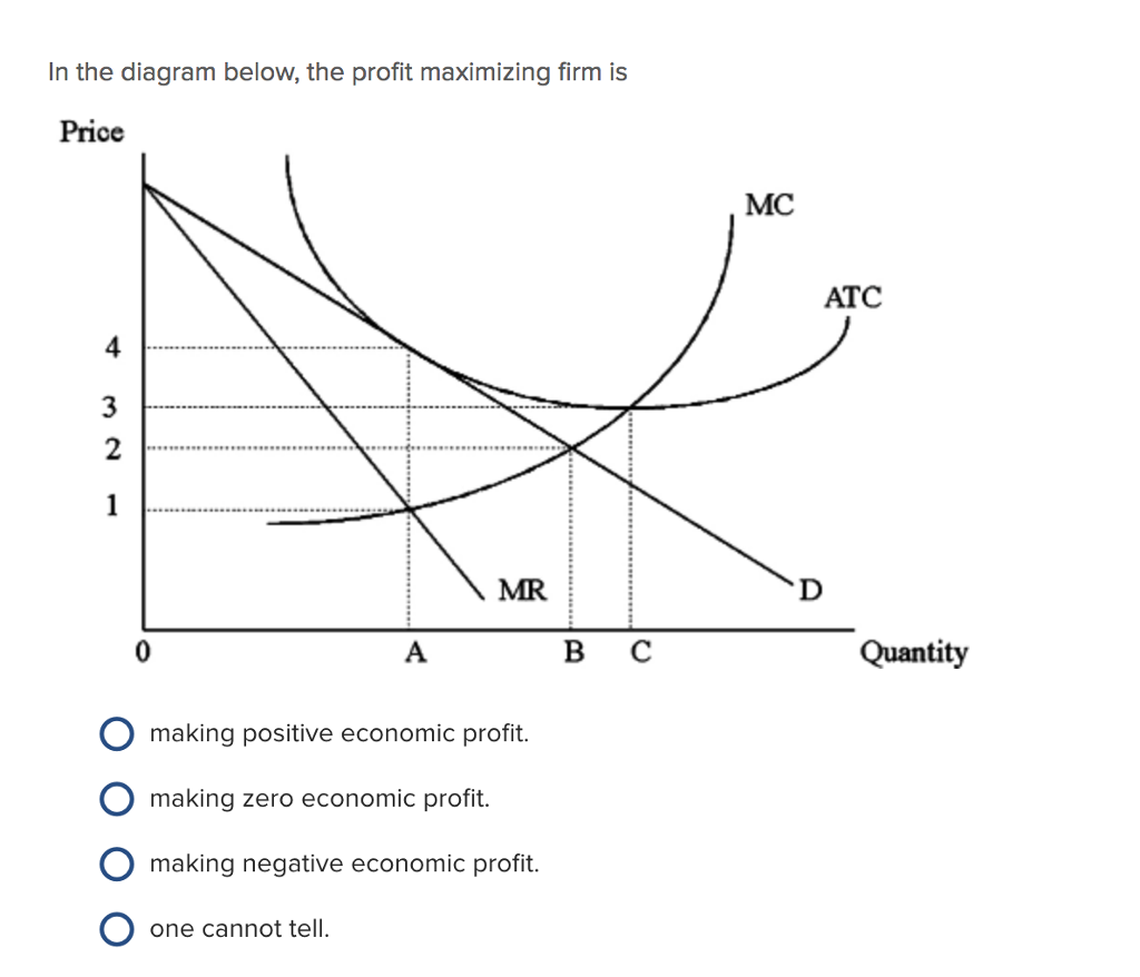 Solved In The Diagram Below, The Profit Maximizing Firm Is | Chegg.com