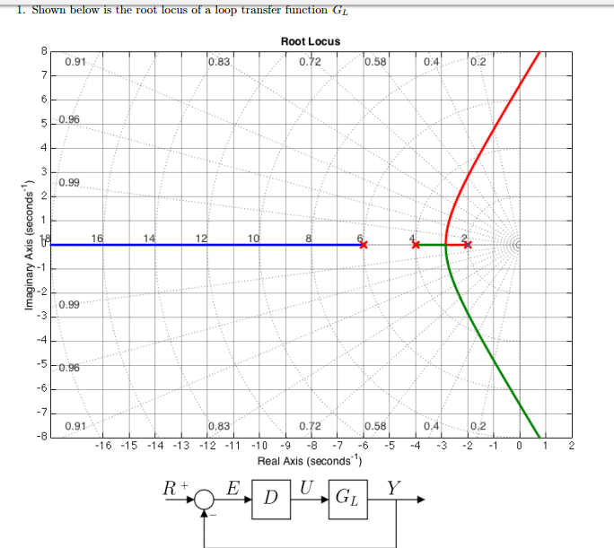 Solved Shown below is the root locus of a loop transfer | Chegg.com