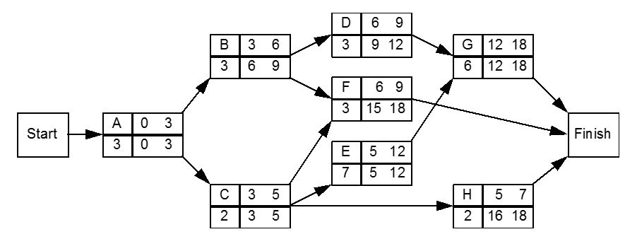 Solved Construct the Project Network Diagram for the project | Chegg.com