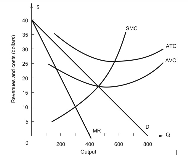 Solved The figure above shows the demand and cost curves