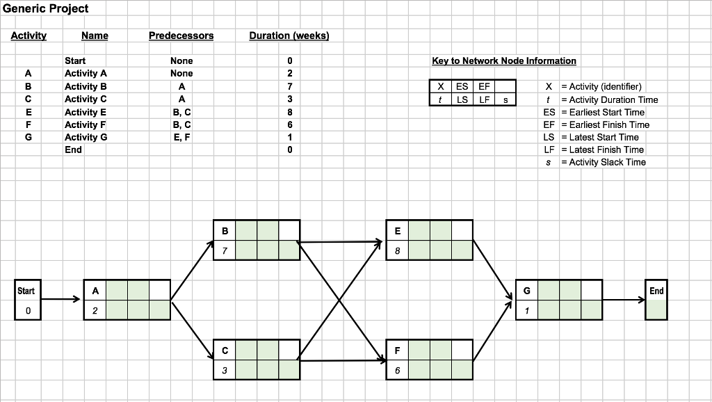 Solved Generic Project Activ Name Predecessors Duration | Chegg.com