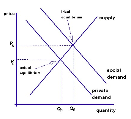 Solved Graph Illustrates: A. External Cost/ Negative | Chegg.com