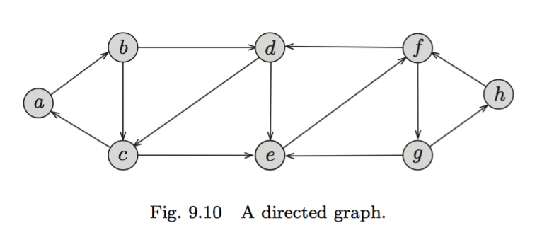 Solved Apply The Strongly Connected Components Algorithm On | Chegg.com