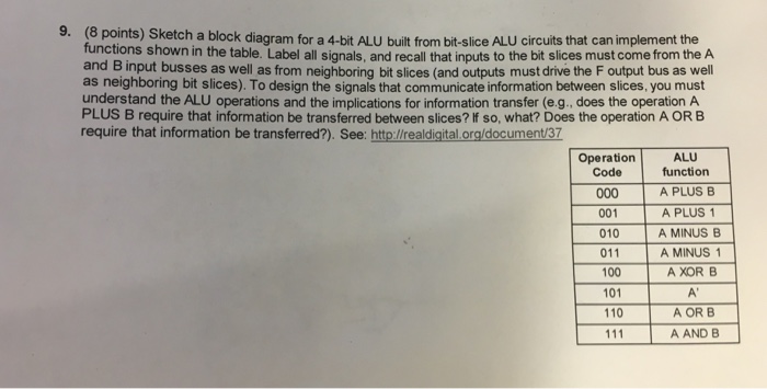 Solved Sketch a block diagram for a 4-bit ALU built from | Chegg.com
