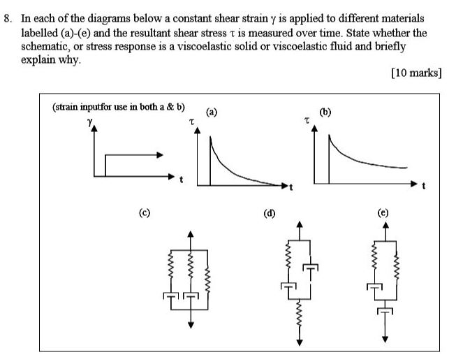 Solved In each of the diagrams below a constant shear strain | Chegg.com