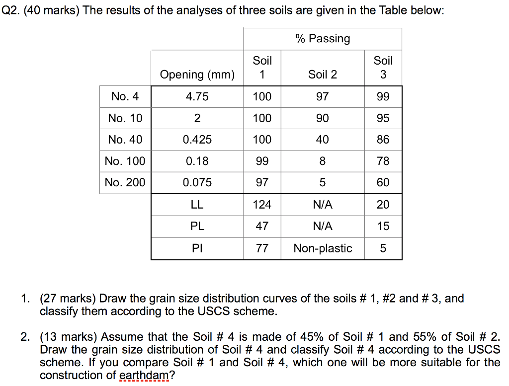 Solved Q2. (40 marks) The results of the analyses of three | Chegg.com