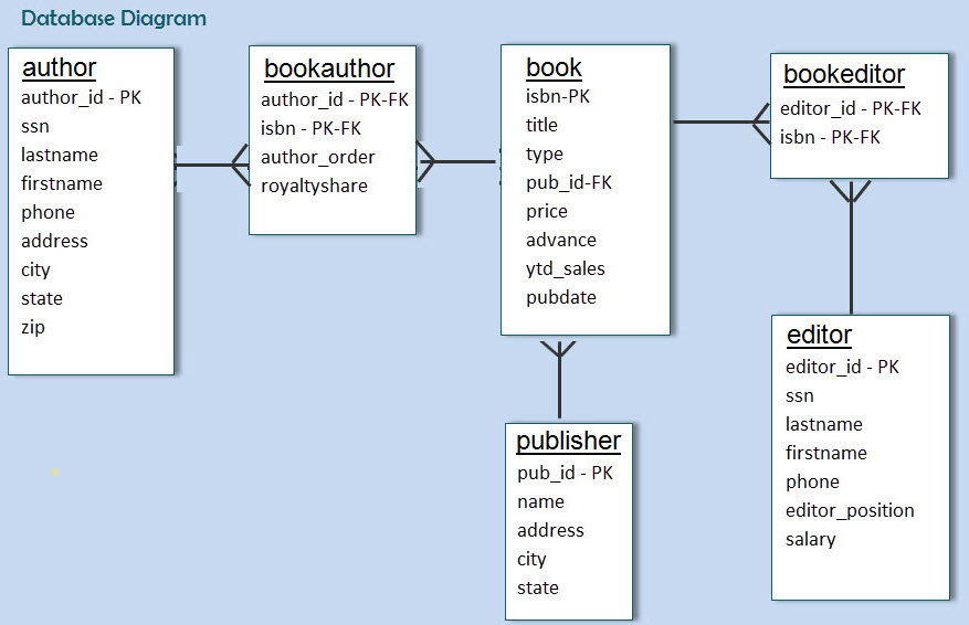 Solved Use the database diagram and MySQL to answer the | Chegg.com