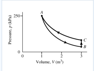 Solved An ideal gas with ? = 1.33 starts at point A in the | Chegg.com