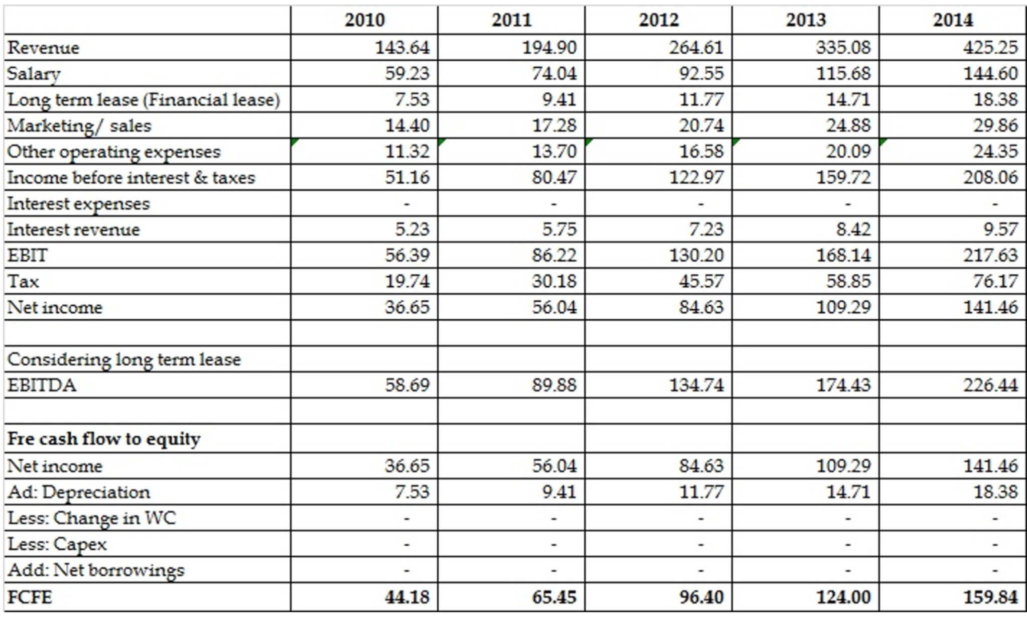 Solved Assume the FCFE have terminal growth of 4 after