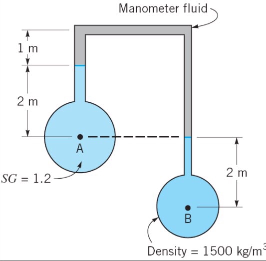 Solved For the stationary fluid shown, the pressure at point