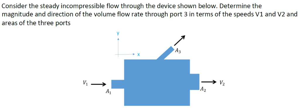 Solved Consider the steady incompressible flow through the | Chegg.com