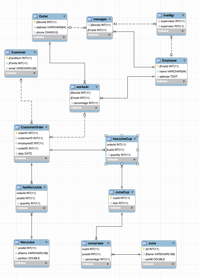 Solved lineMgr upervisee INT upervisor INT man eld I eld INT | Chegg.com