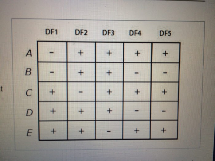 Solved Having assembled a map of the five deletions, you now | Chegg.com