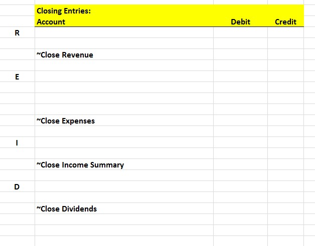 Solved Closing Entries: Account Debit Credit Close Revenue | Chegg.com