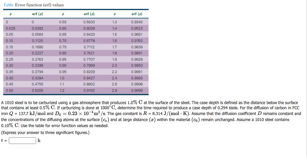 Solved Table Error function (erf) values 0 0.025 0.05 0.10 | Chegg.com