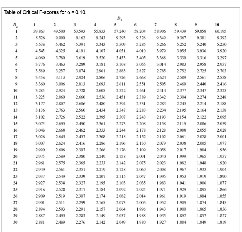 Solved Table of Critical F-scores for α = 0.10 8 39.863 | Chegg.com