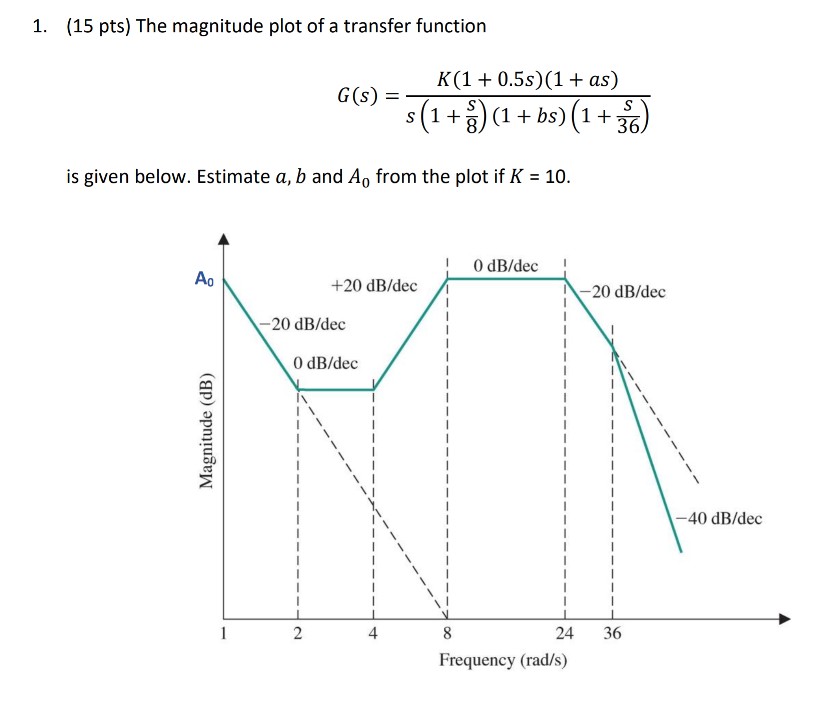Solved 1. (15 pts) The magnitude plot of a transfer function | Chegg.com