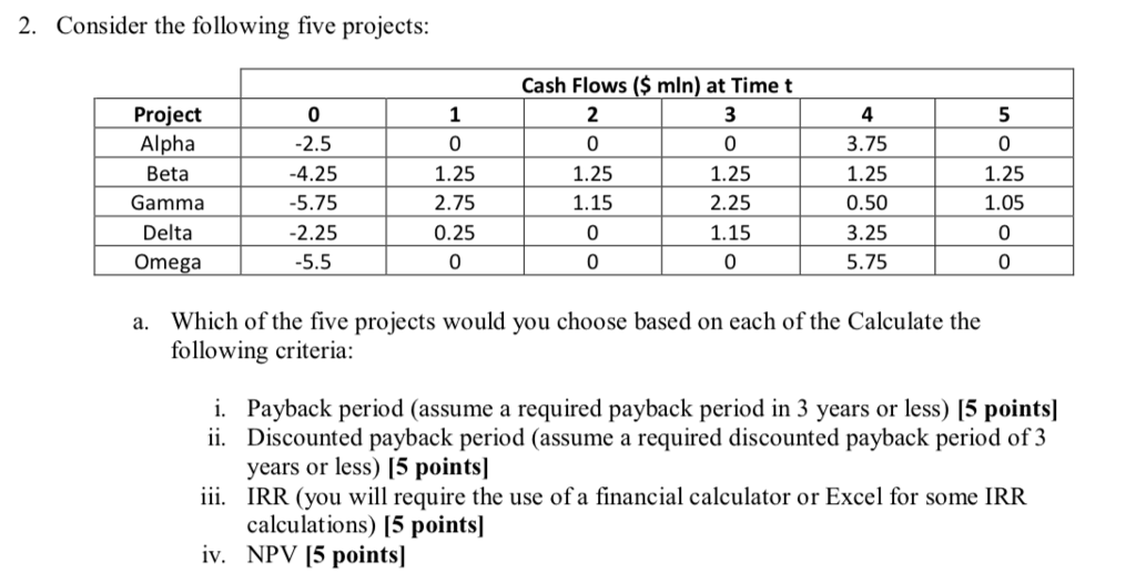 Solved 2. Consider the following five projects Cash Flows ($ | Chegg.com