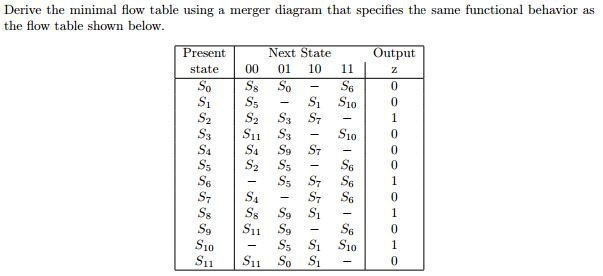 Derive the minimal flow table using a merger diagram | Chegg.com