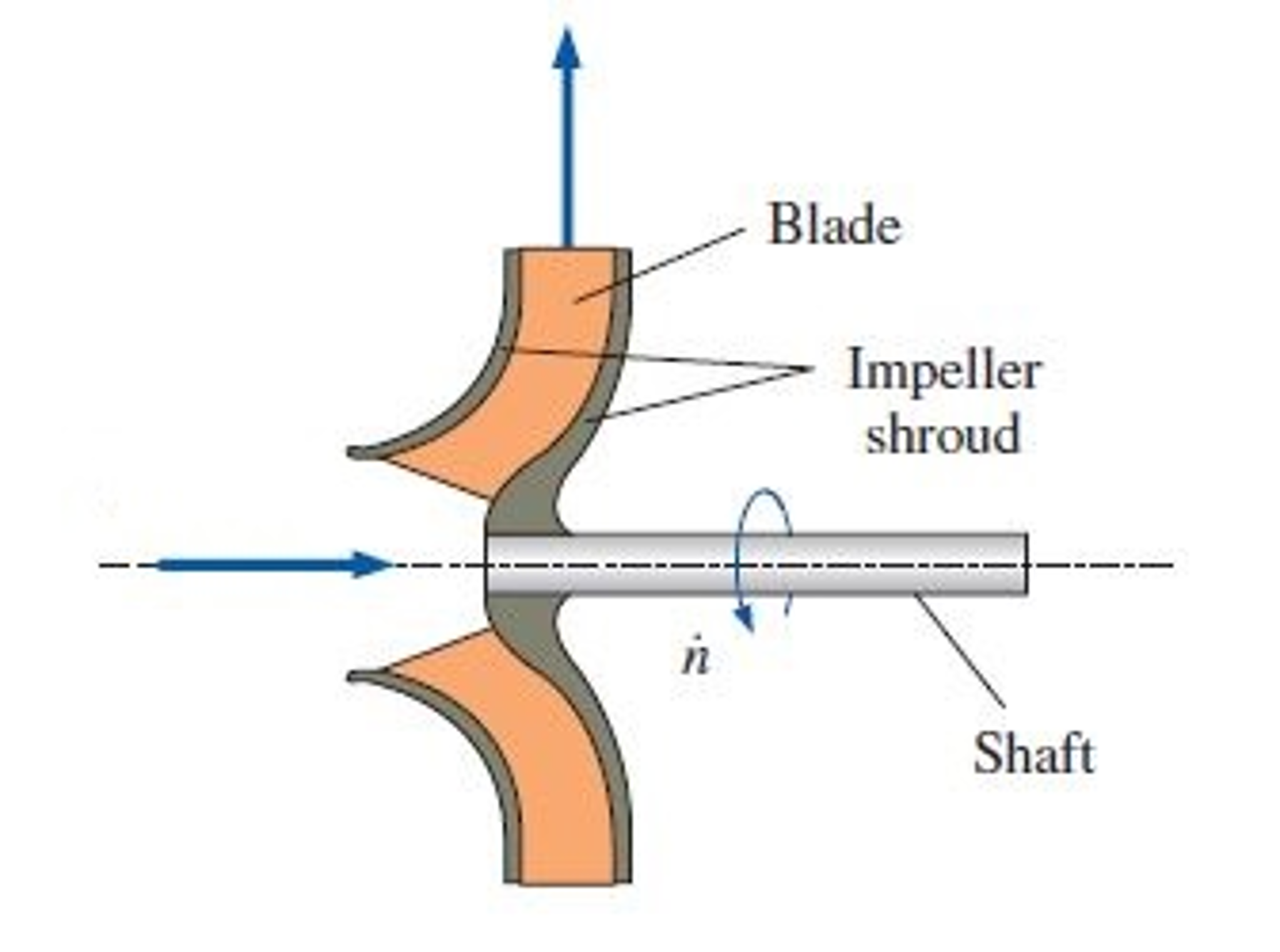 Solved Water enters a centrifugal pump axially at