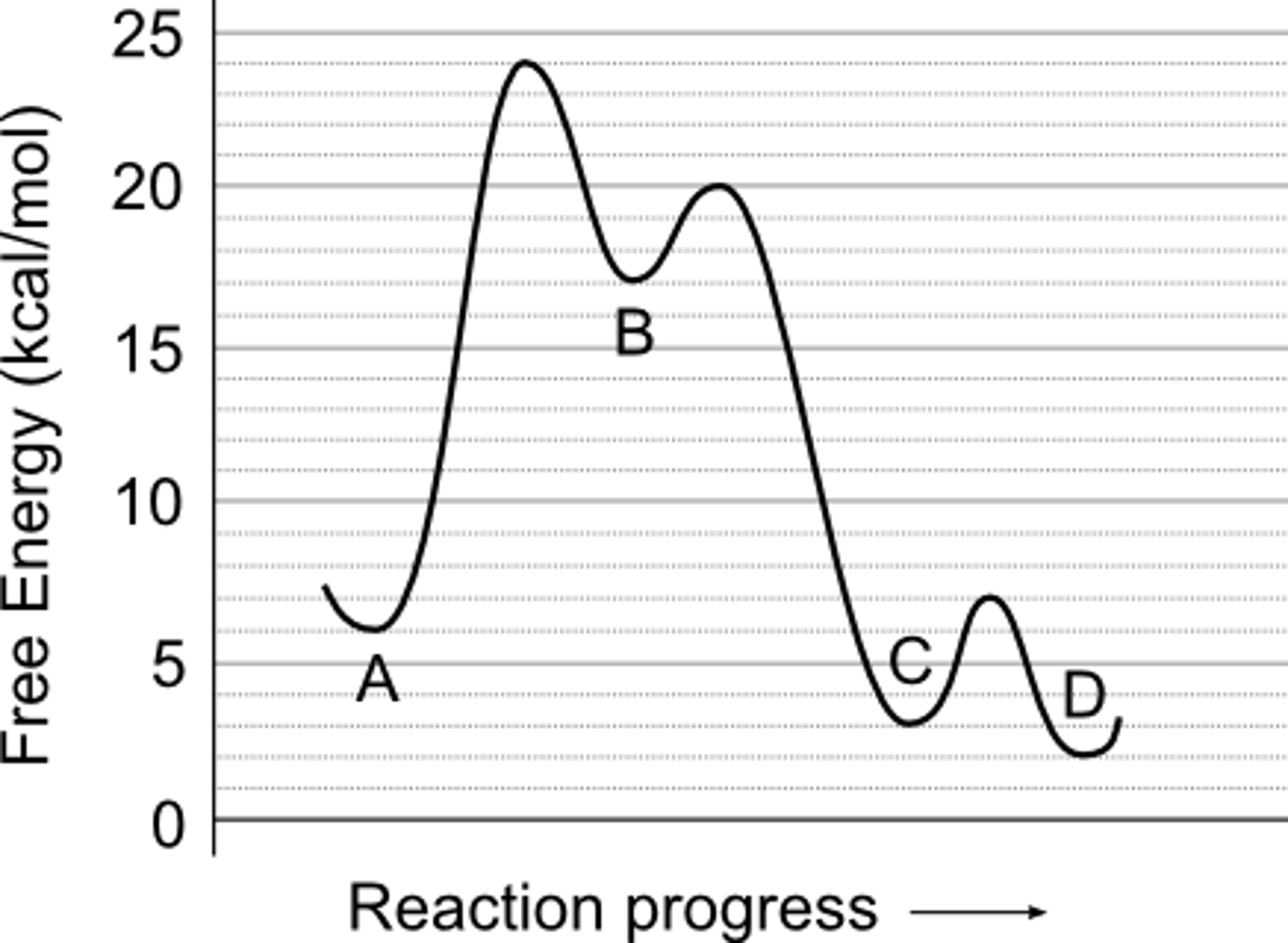 Solved Use The Reaction Energy Diagram Above To Answer The | Chegg.com