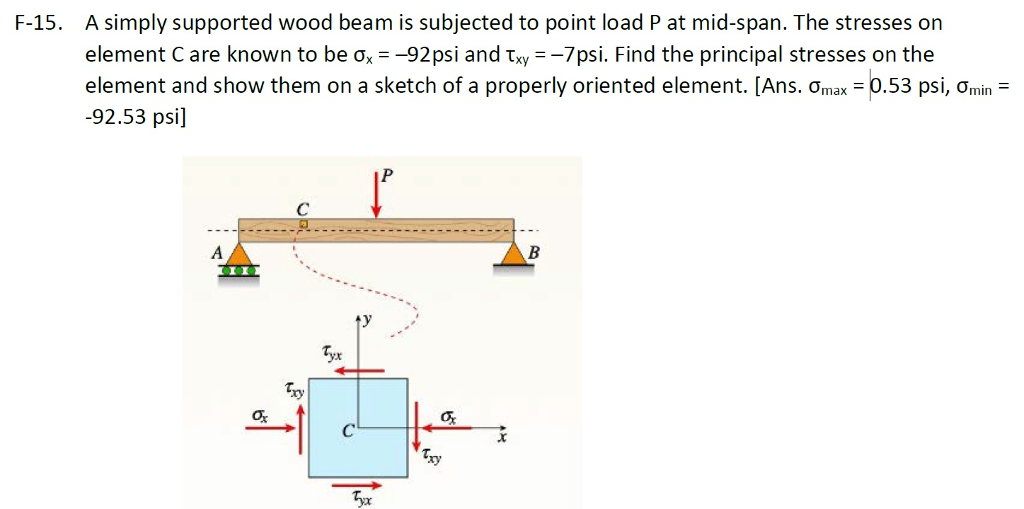 Solved A simply supported wood beam is subjected to point | Chegg.com
