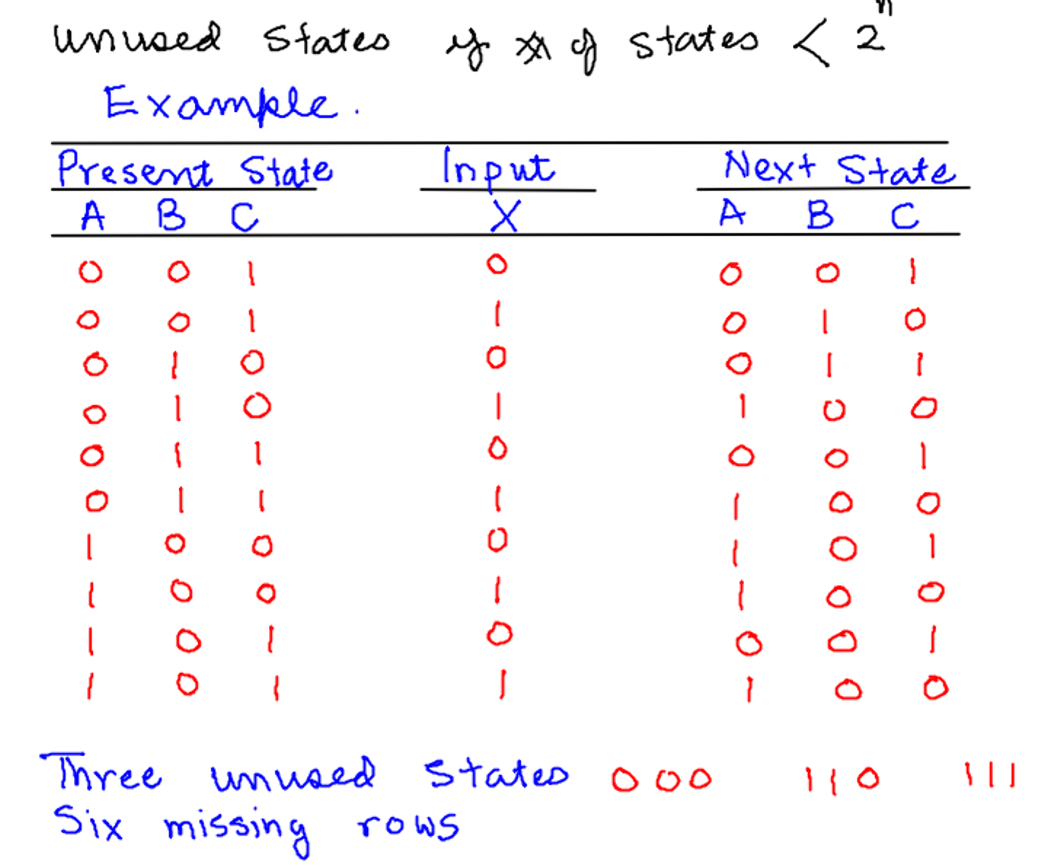 Solved Unused states if y x of states