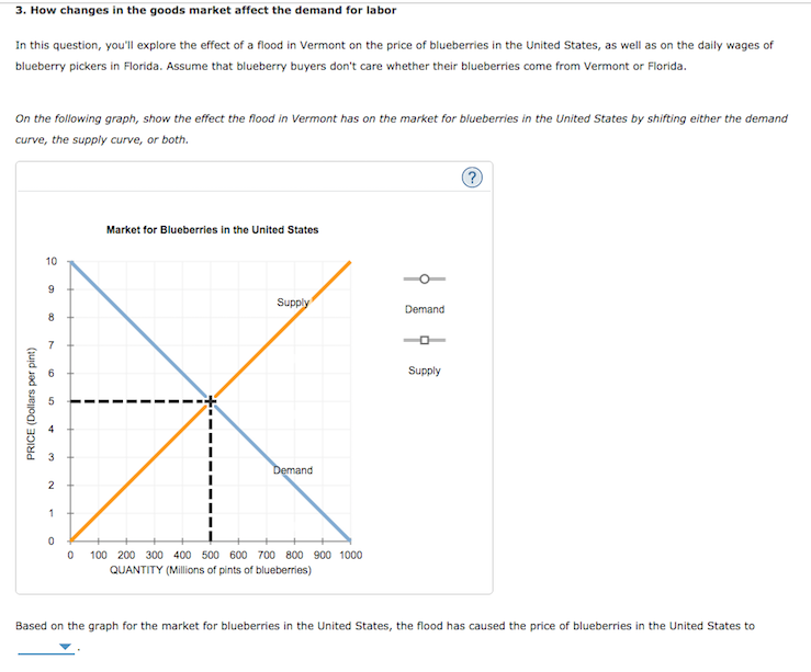 Solved 3. How changes in the goods market affect the demand