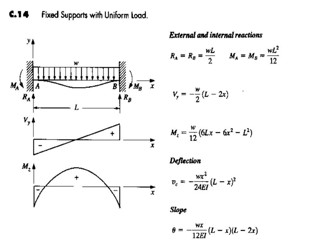 Slope And Deflection Of Simply Supported Beam