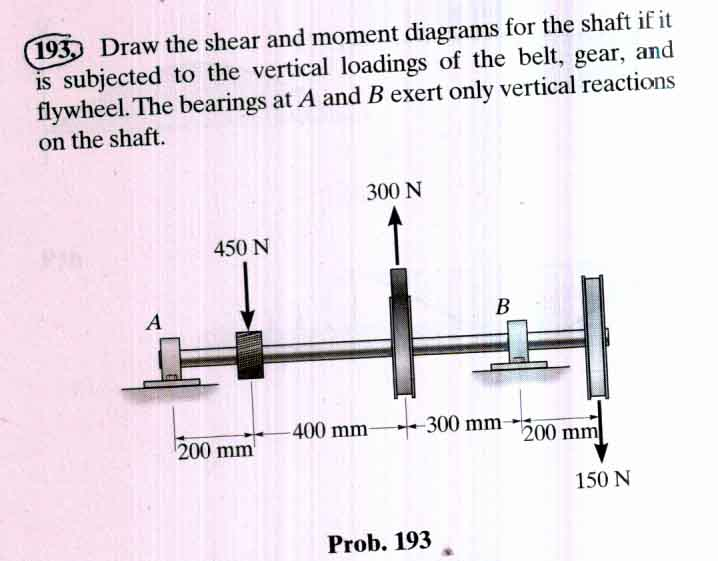 Solved 193 Draw the shear and moment diagrams for the shaft