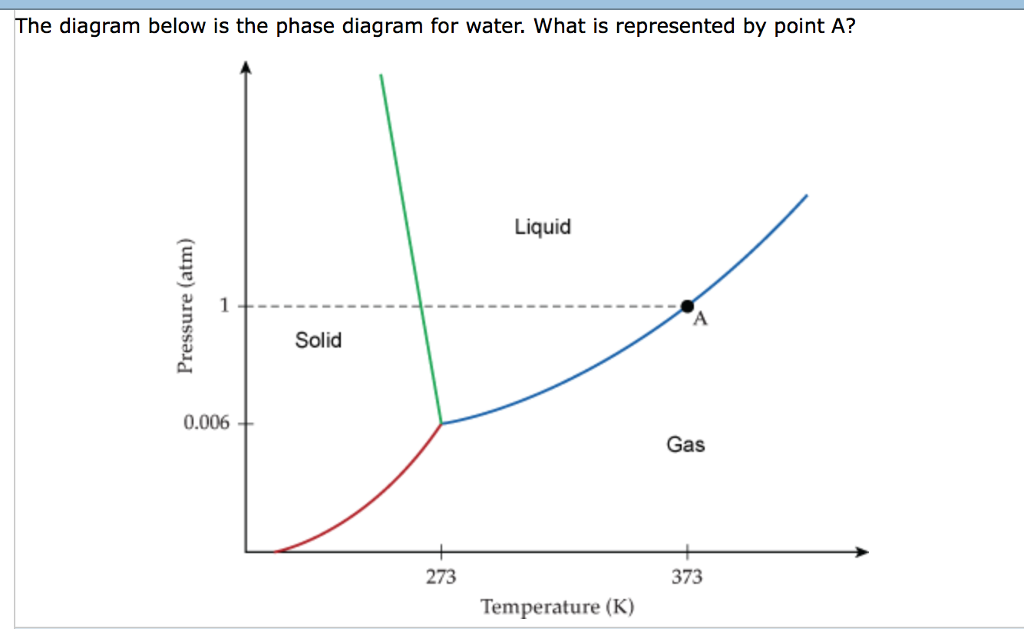 Solved The diagram below is the phase diagram for water. | Chegg.com