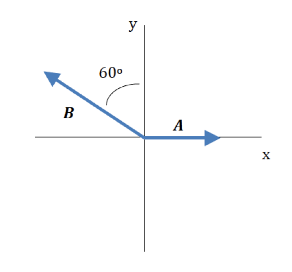 Solved In the diagram, vector A has magnitude 8 and vector B | Chegg.com