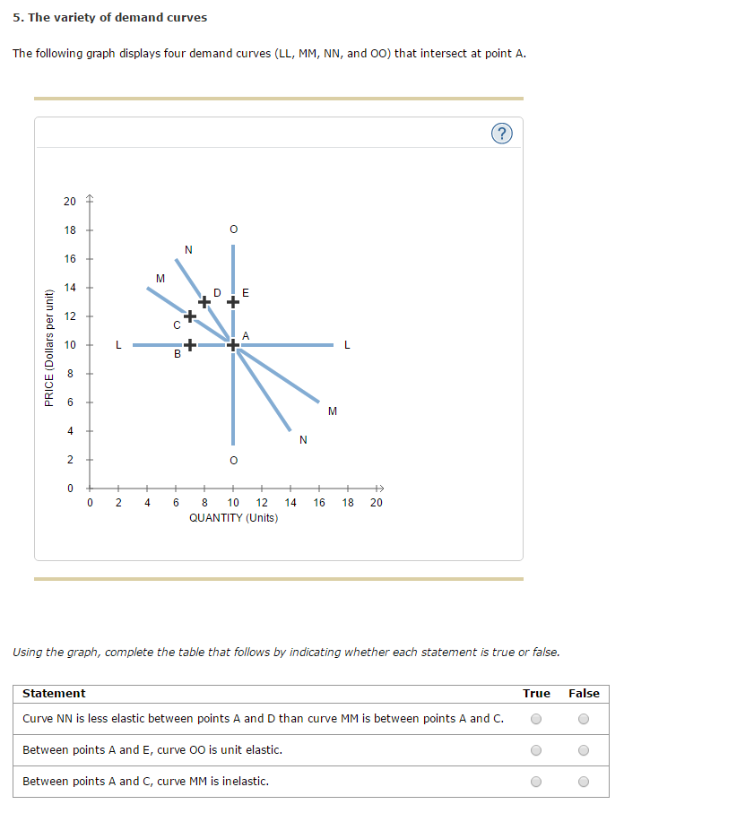Solved The following graph displays four demand curves (LL, | Chegg.com