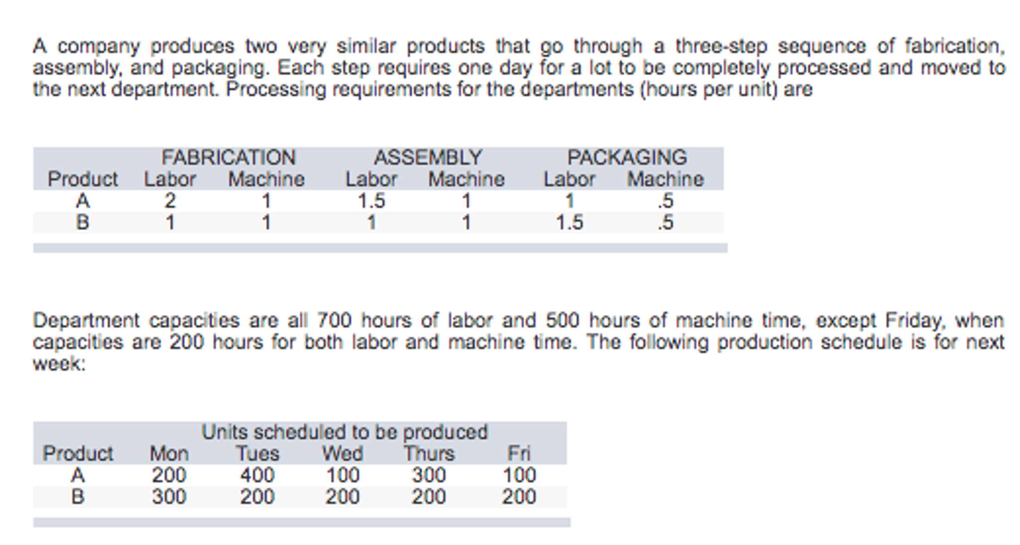 Solved A company produces two very similar products that go