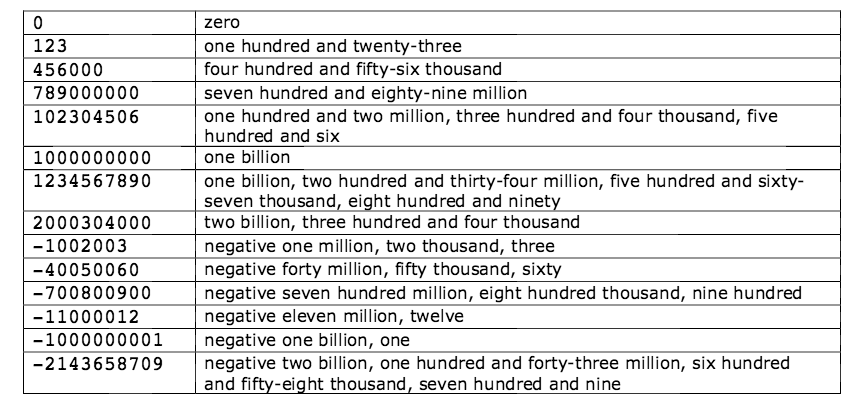 solved-c-program-that-converts-digits-into-word-form-it-chegg