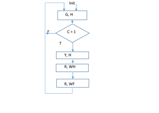 Solved FSM design problem: the traffic controller Imaging | Chegg.com