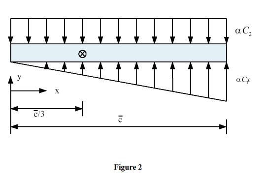 Solved Consider the wing in Figure 2 which is rectangular in | Chegg.com