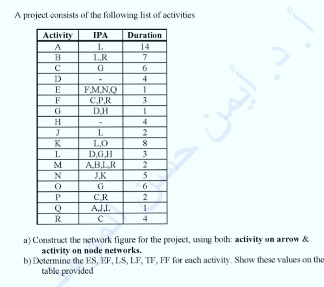 Solved A project consists of the following list of | Chegg.com