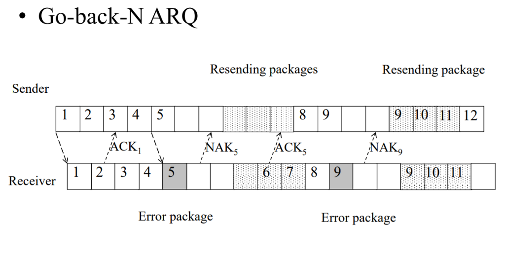 Solved Filling in the boxes using Go back N ARQ and | Chegg.com