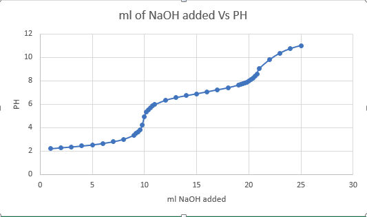 solved-based-on-this-graph-3-explain-how-the-volume-chegg