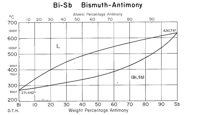 Bi-Sb binary system equilibrium phase diagram | Chegg.com