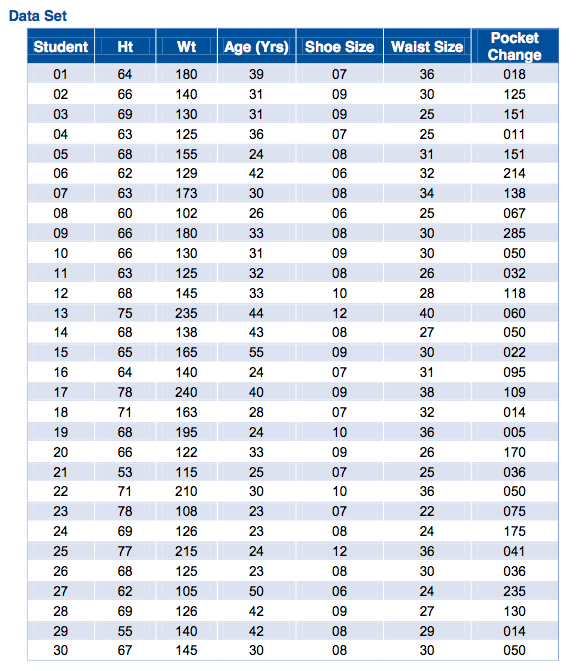 Data Set Pocket Waist Size Change Wt Age (Yrs) Shoe | Chegg.com