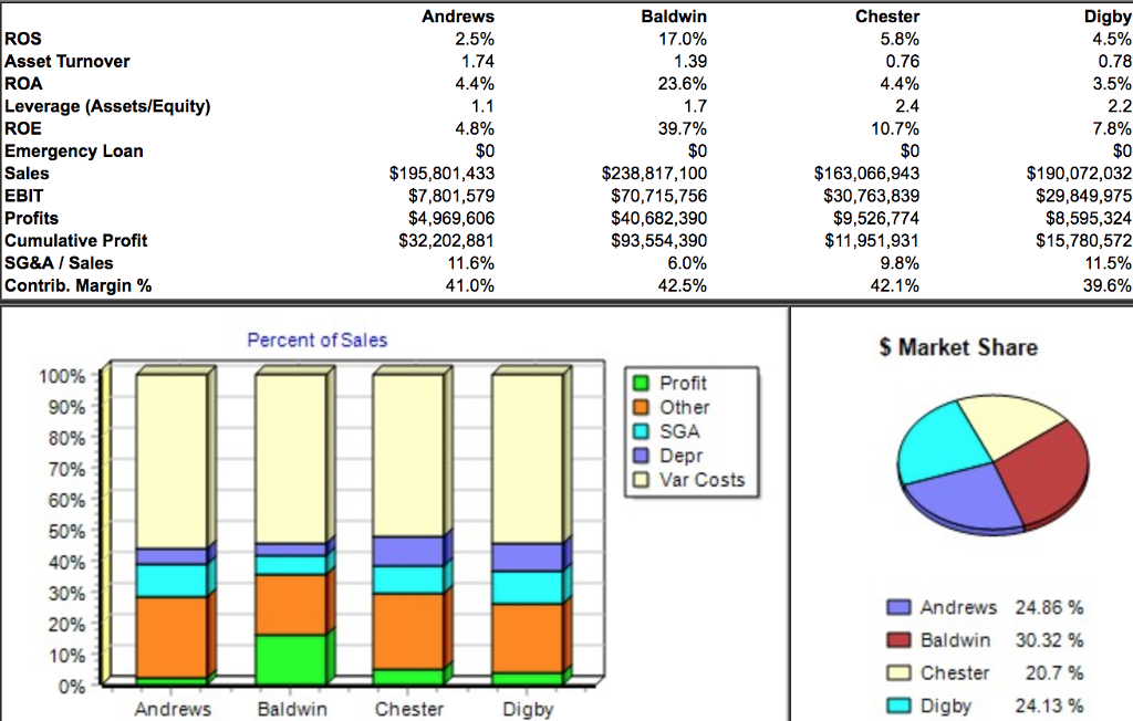 Which Company Has The Most Efficient Sga Sales Ratio
