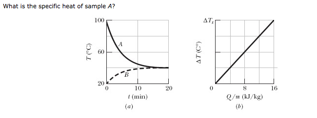 Solved Samples A And B Are At Different Initial Temperatures 