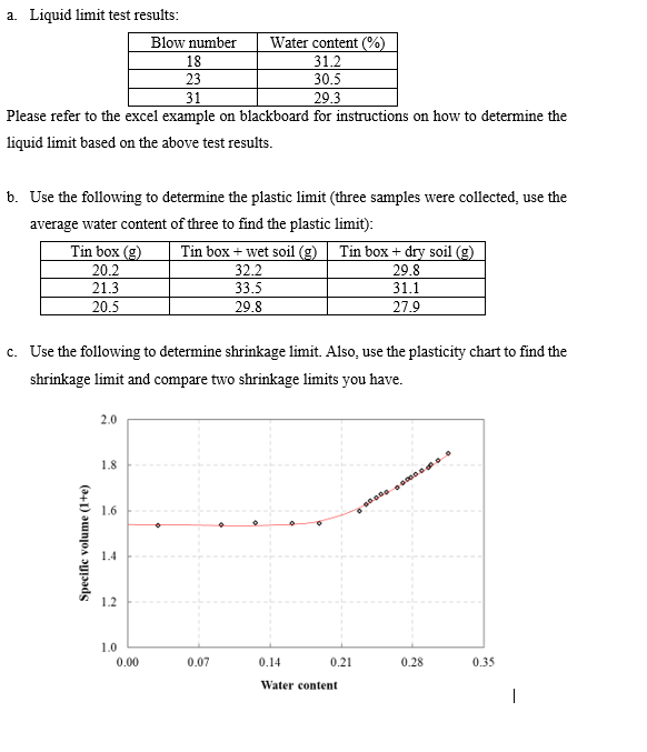 solved-results-from-a-liquid-limit-plastic-limit-and-chegg