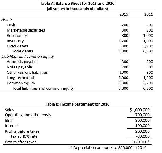 solved-using-the-financial-information-given-in-table-a-chegg