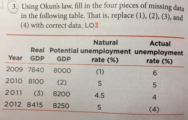 Using Okun?s Law, Fill In The Four Pieces Of Missing | Chegg.com